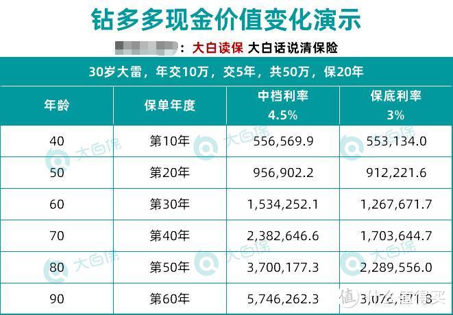 锁定利率，复利增长的养老年金你不考虑下吗？