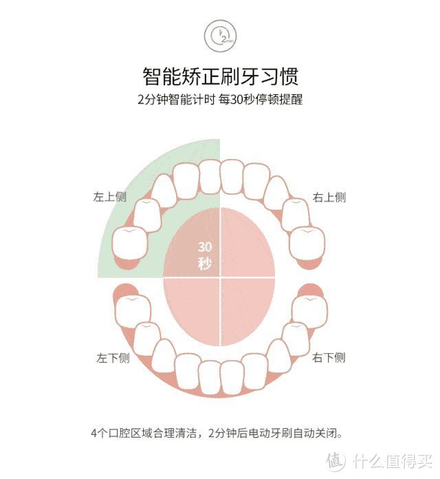 种一口牙等于换一辆宝马，选对刷牙方式真的很重要