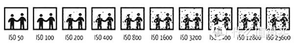 ISO与画面噪点关系图（图片来自网络）