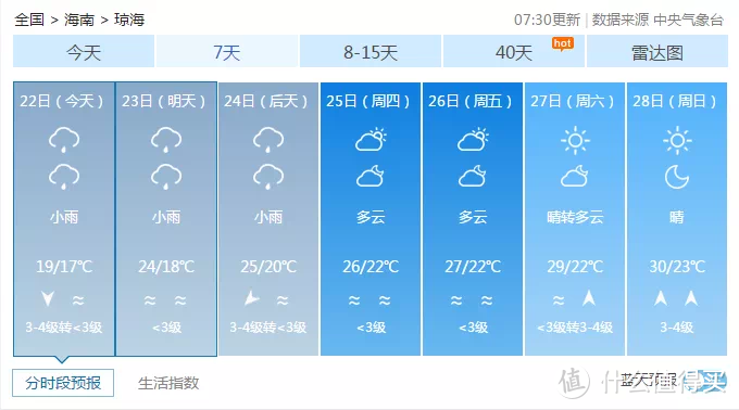 海南冷空气回暖，本周最高气温34°C！