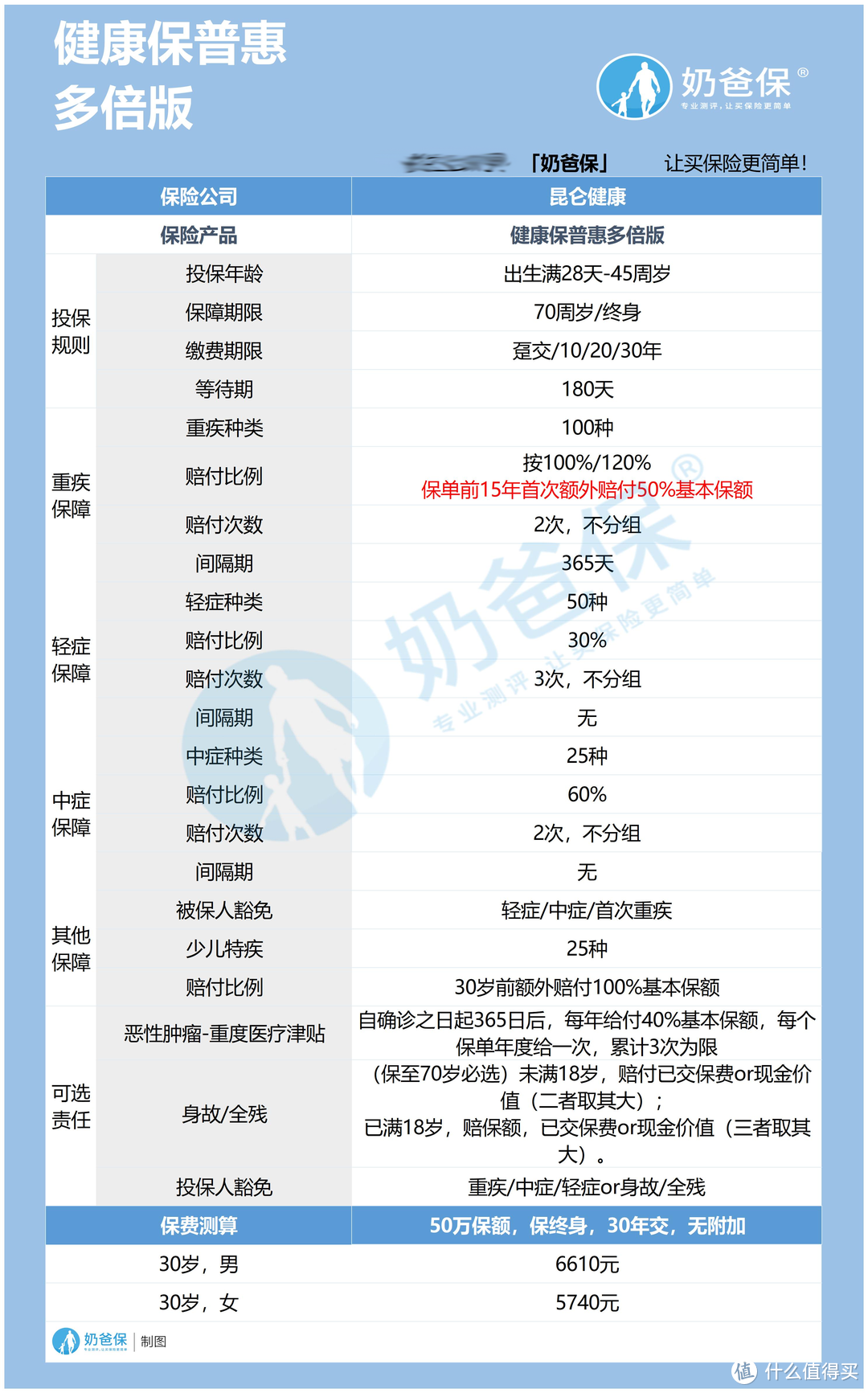 健康保普惠多倍版保障怎么样?恶性肿瘤—重度医疗津贴保障有用吗？