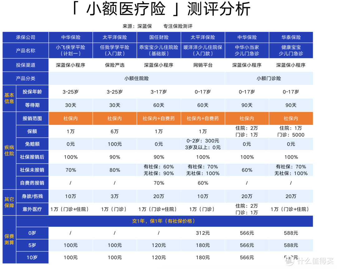 全网39款门诊住院医疗险测评！感冒发烧也能报销，收藏，万一用上了呢！