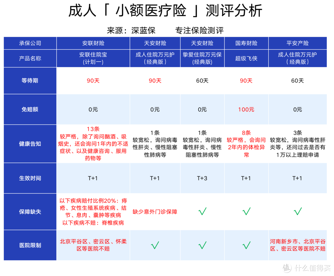 全网39款门诊住院医疗险测评！感冒发烧也能报销，收藏，万一用上了呢！