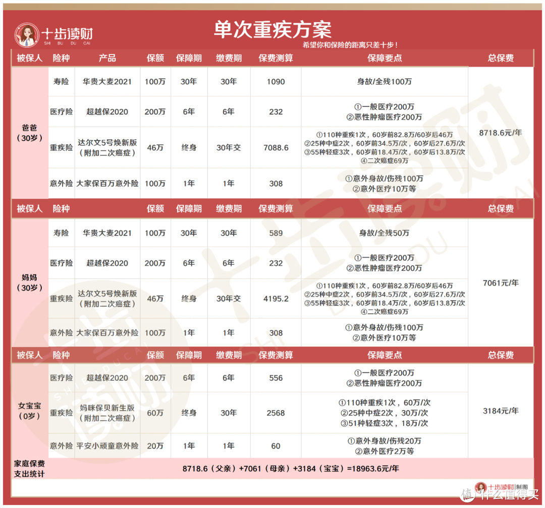 20万年收入家庭的两套保险方案，直接抄作业！