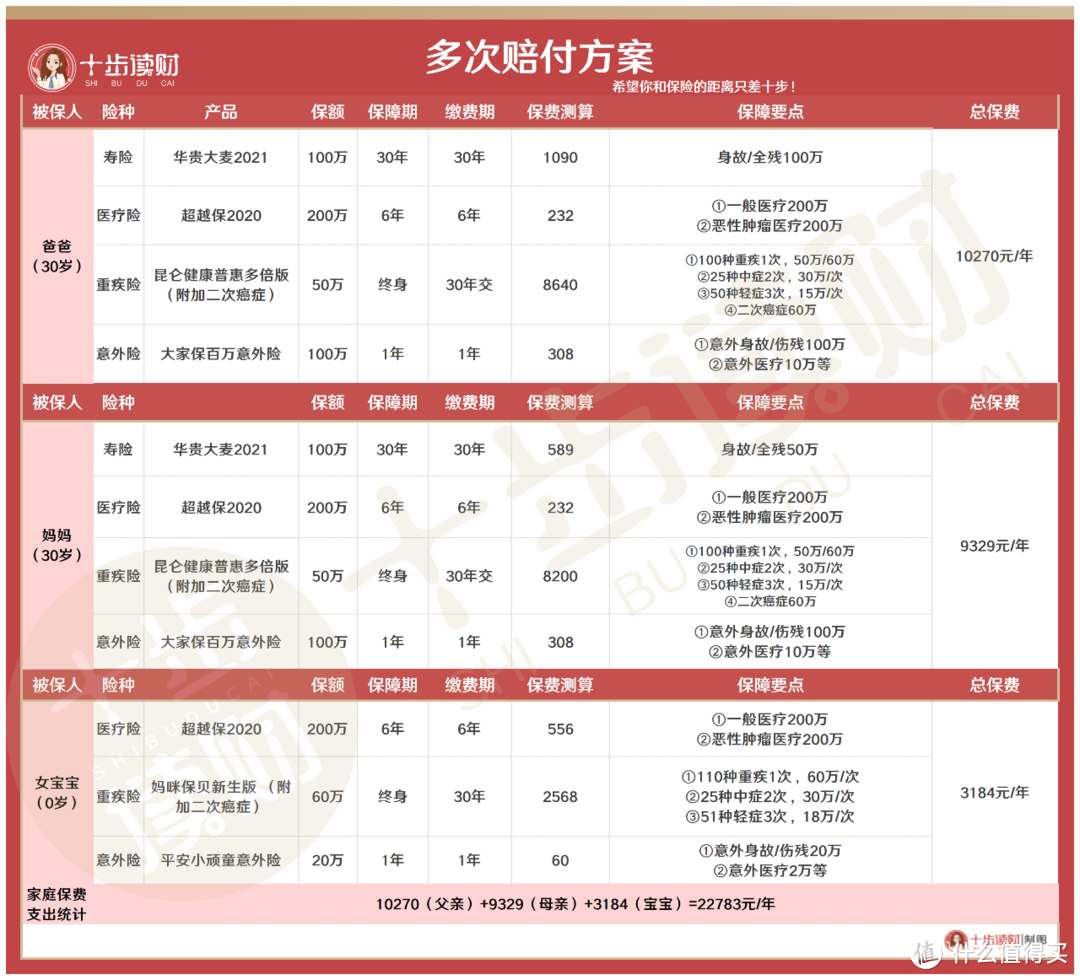 20万年收入家庭的两套保险方案，直接抄作业！