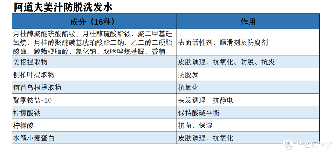 2021年，防脱发洗发水怎么选？