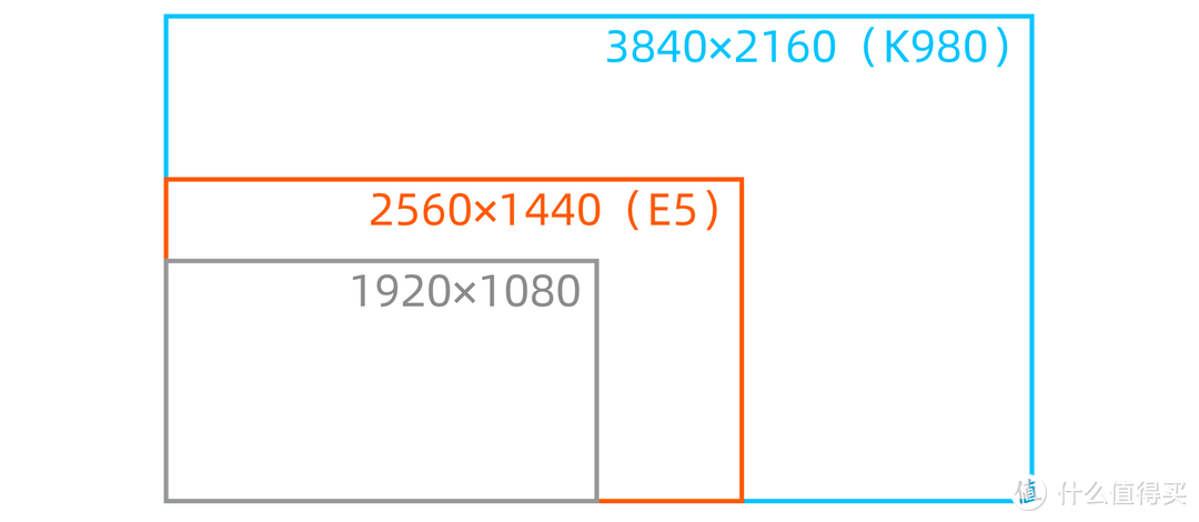4K（蓝色框）与2K（红色框）分辨率的差异，4K正好是1080P的四倍。