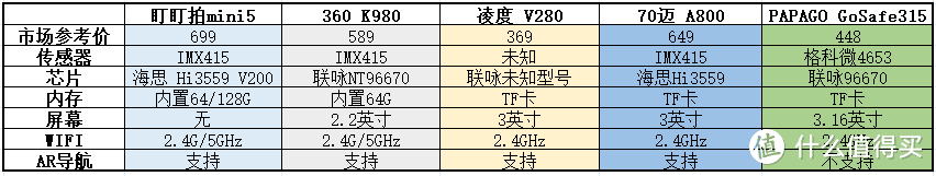 2021行车记录仪怎么选？五款市售主流4K产品推荐