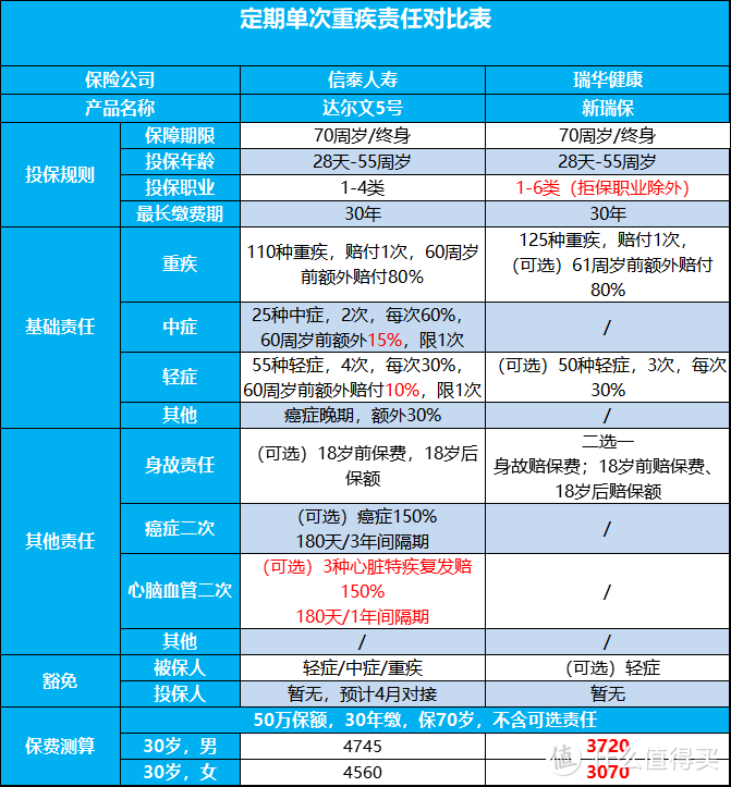 3月重疾险清单，产品虽多，我只推这几款