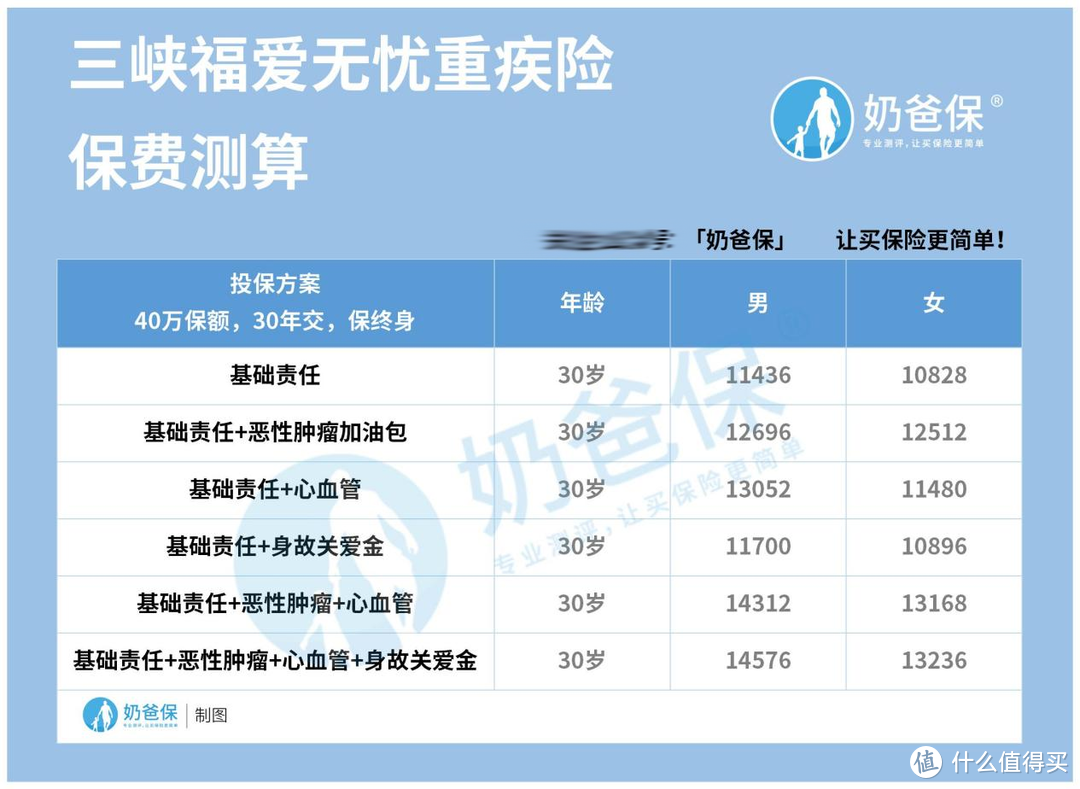 三峡福爱无忧重大疾病保险怎么样？贵吗？