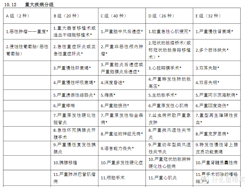 健康保普惠多倍版重大疾病保险优缺点有哪些？重疾不分组赔付优势何在?