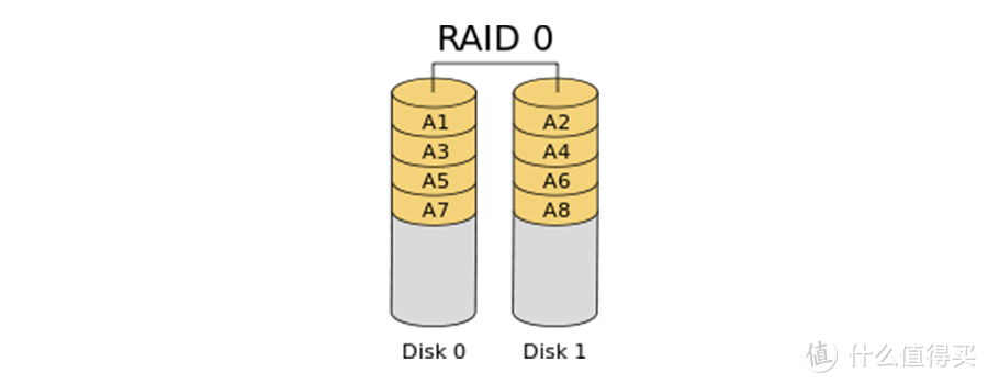 黑鲨 4 Pro 上用的 Raid 0 磁盘阵列是什么？