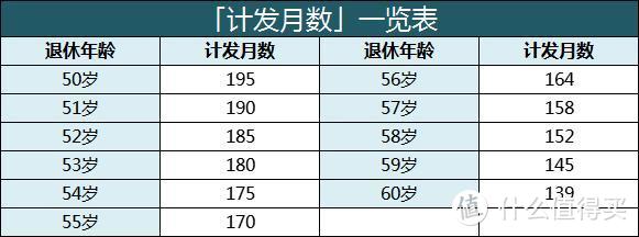 打工人看过来：退休金如何计算？