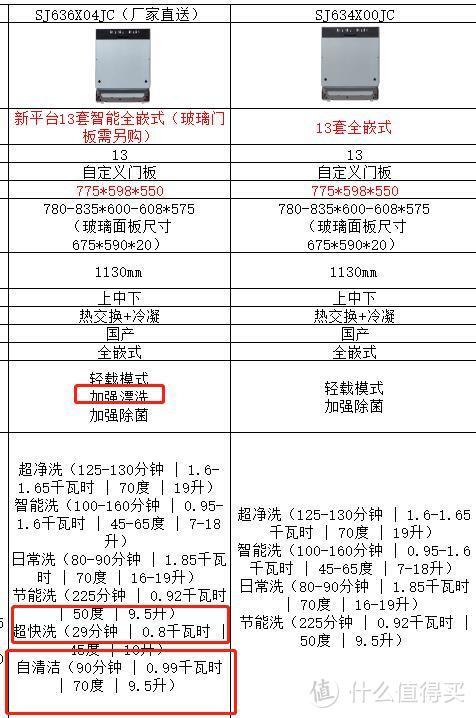 采购清单 解除饭后的烦恼 西门子 SJ236I00JC 12套 独立式洗碗机