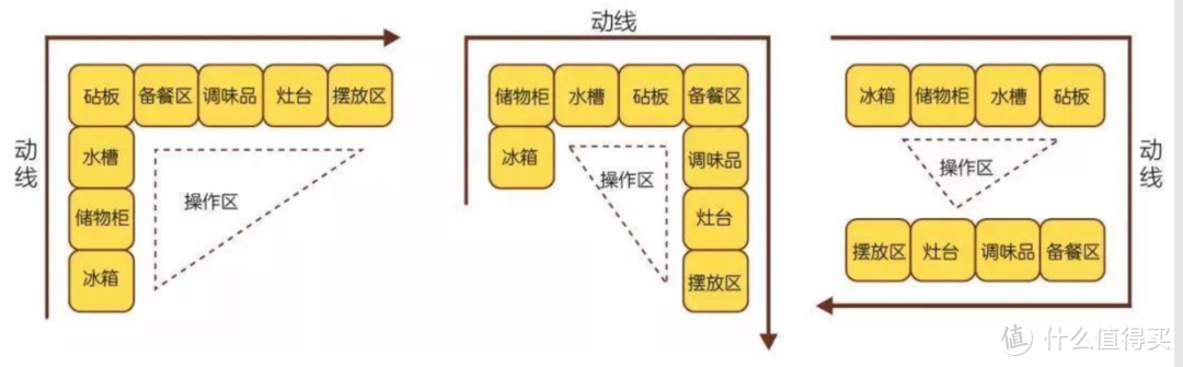 动线还分大小，学会后生活更顺！