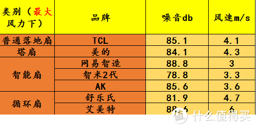 斥资4000元，横纵评8款风扇，找出最适合你的那一台！