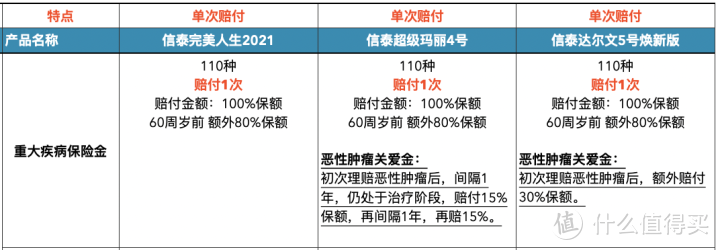 重大疾病保障部分