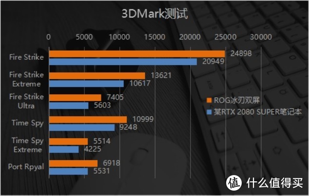 5W充爆信仰！ 轻薄、AMD 锐龙9 5900HX、4K双屏的*级体验 ROG冰刃5双屏评测