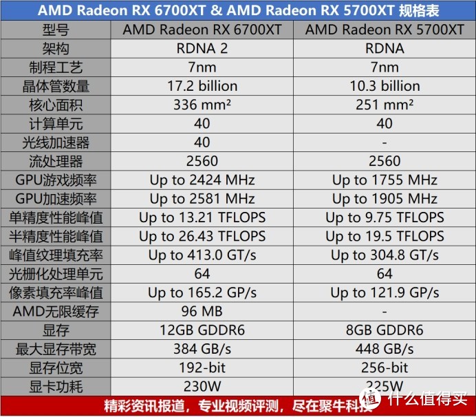 新一代2K分辨率完美甜品？3060Ti没戏唱了 AMD Radeon RX 6700 XT评测