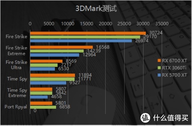 新一代2K分辨率完美甜品？3060Ti没戏唱了 AMD Radeon RX 6700 XT评测