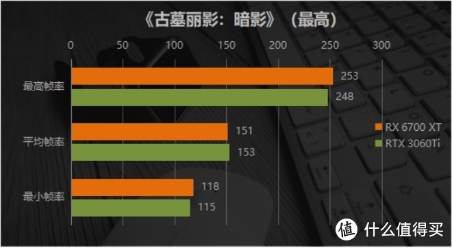 新一代2K分辨率完美甜品？3060Ti没戏唱了 AMD Radeon RX 6700 XT评测