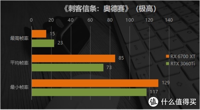 新一代2K分辨率完美甜品？3060Ti没戏唱了 AMD Radeon RX 6700 XT评测