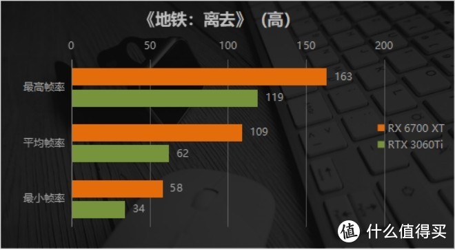 新一代2K分辨率完美甜品？3060Ti没戏唱了 AMD Radeon RX 6700 XT评测