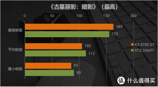 新一代2K分辨率完美甜品？3060Ti没戏唱了 AMD Radeon RX 6700 XT评测