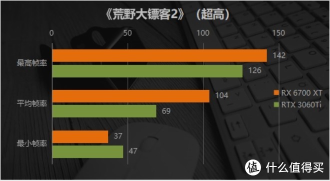 新一代2K分辨率完美甜品？3060Ti没戏唱了 AMD Radeon RX 6700 XT评测