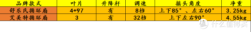 斥资4000元，横纵评8款风扇，找出最适合你的那一台！