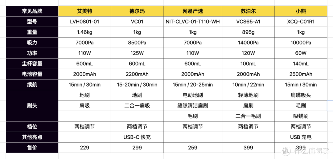 小居室 + 低预算，如何做好深度清洁？网易严选轻羽无线吸尘器或许能够帮到你