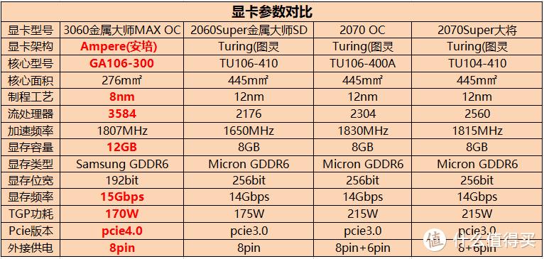 3060显卡一点都不甜？对比2060Super/2070/2070Super四卡装机实测告诉你