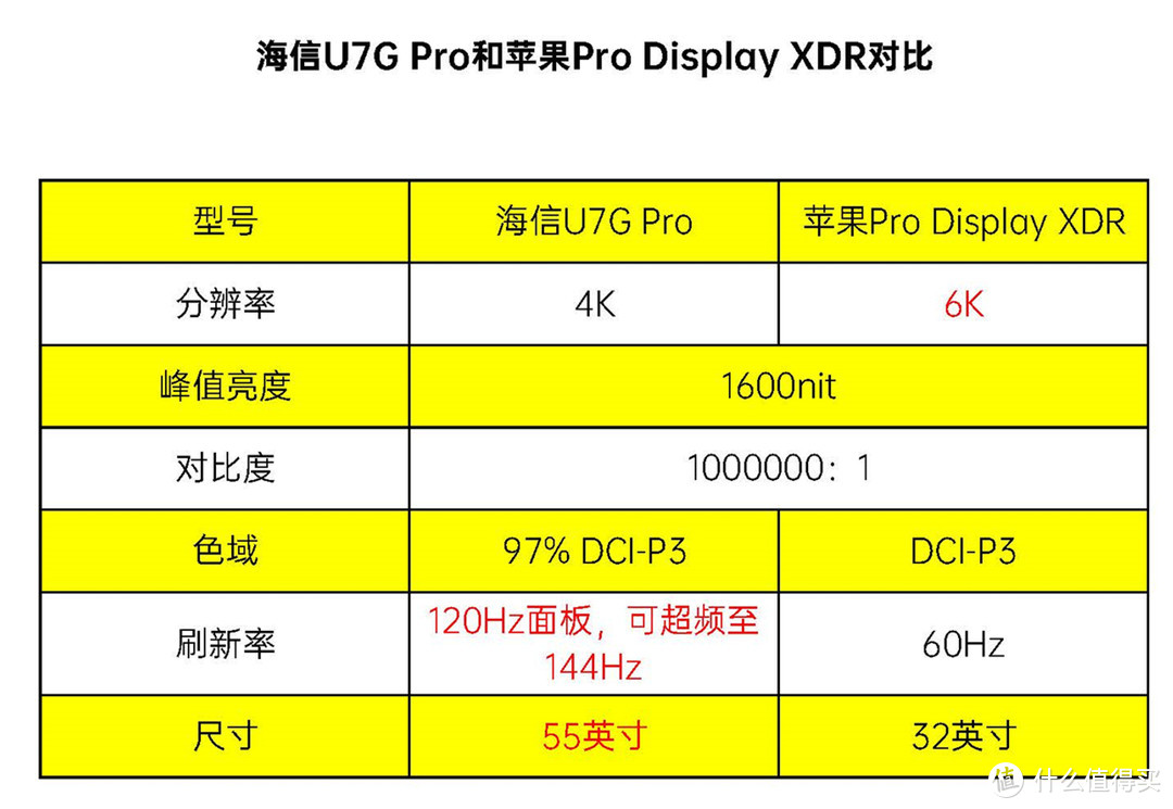 想用四万块的“苹果”XDR屏幕看欧洲杯？海信：介都不是事！