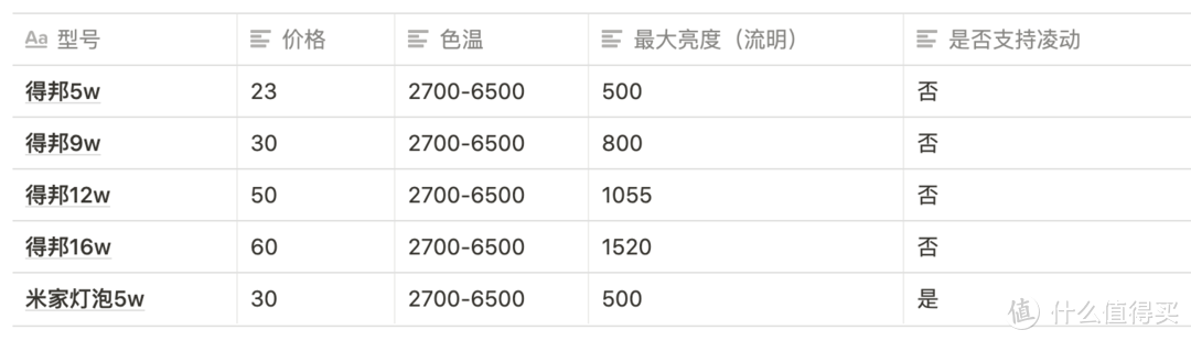 得邦A60智能灯泡组体验：更亮但是却没有更智能