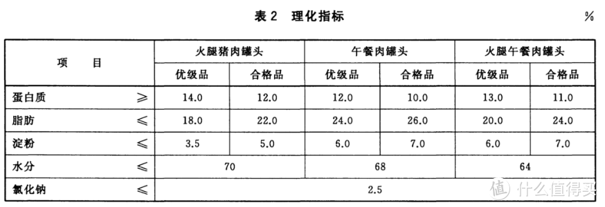 关于国产午餐肉选择方法的个人观点