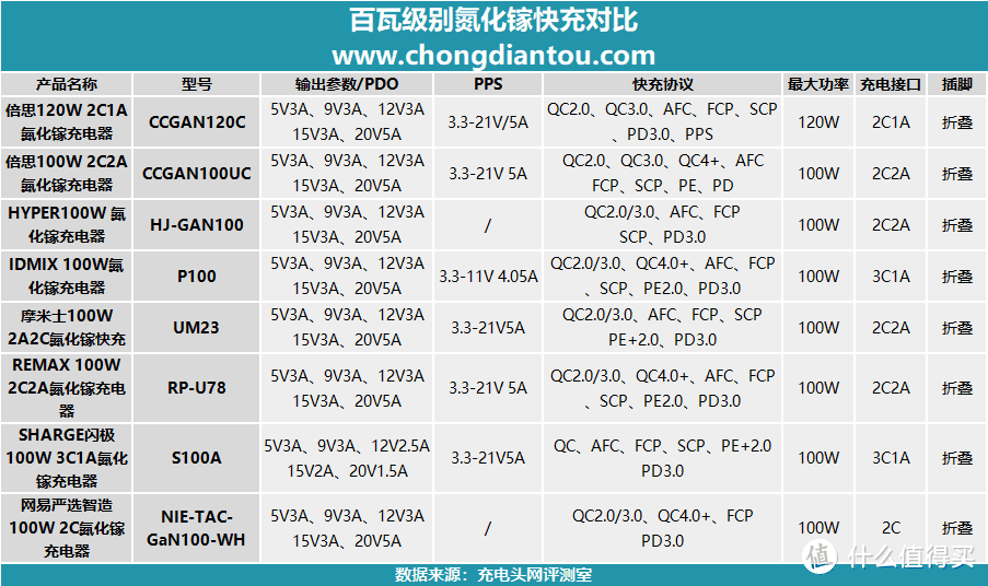 氮化镓进入十四五规划，100W级别氮化镓快充挑哪款？