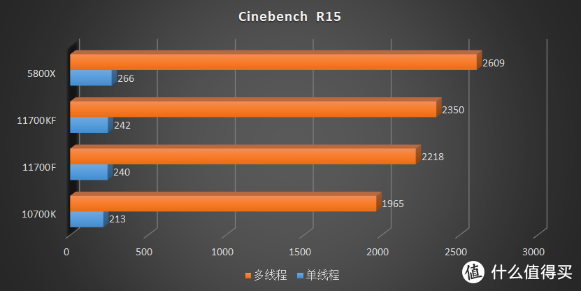 这是我最后的牙膏了！Intel Core i7 11700F、11700KF 评测