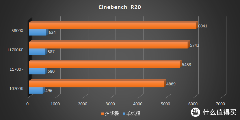 这是我最后的牙膏了！Intel Core i7 11700F、11700KF 评测