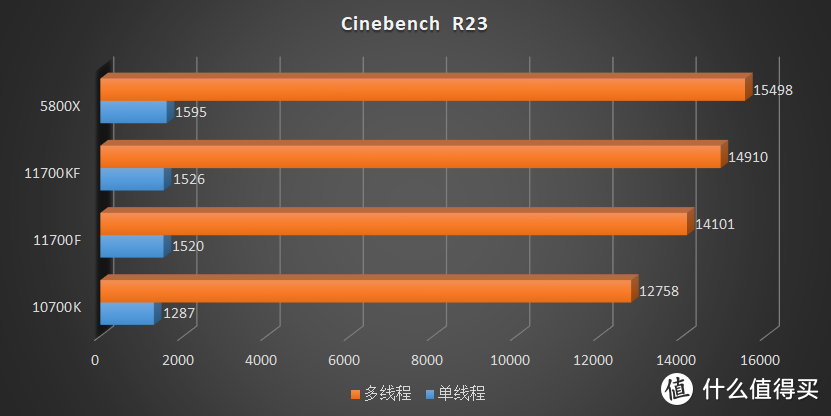 这是我最后的牙膏了！Intel Core i7 11700F、11700KF 评测