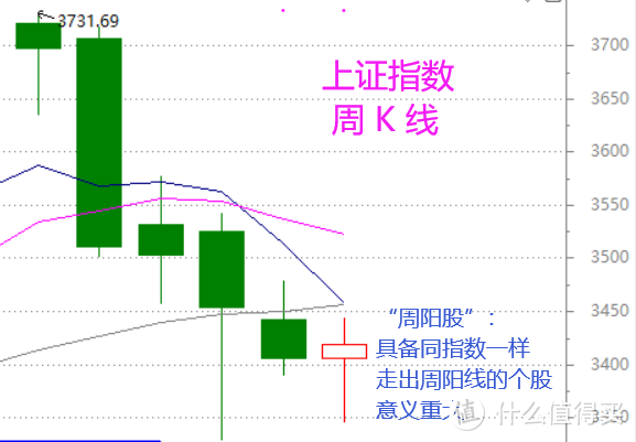 股市周总结：首根周阳线的意义所在（含视频版）