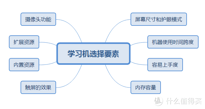 上网课专业好帮手！学习机的挑选使用总结~附上优秀的学习APP