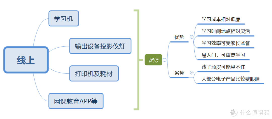 上网课专业好帮手！学习机的挑选使用总结~附上优秀的学习APP