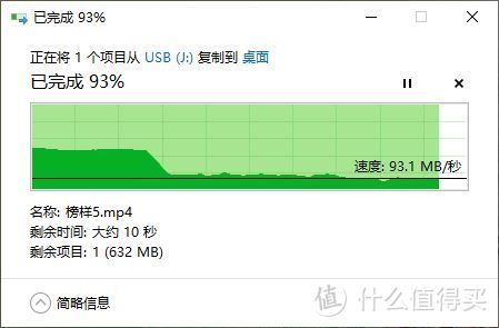 实际读取测试。从优盘读取这个10G的大文件，写入到电脑固态SSD，中后程掉速严重。只有90M+。当然，这与电脑SSD的写入素质也有很大关系。