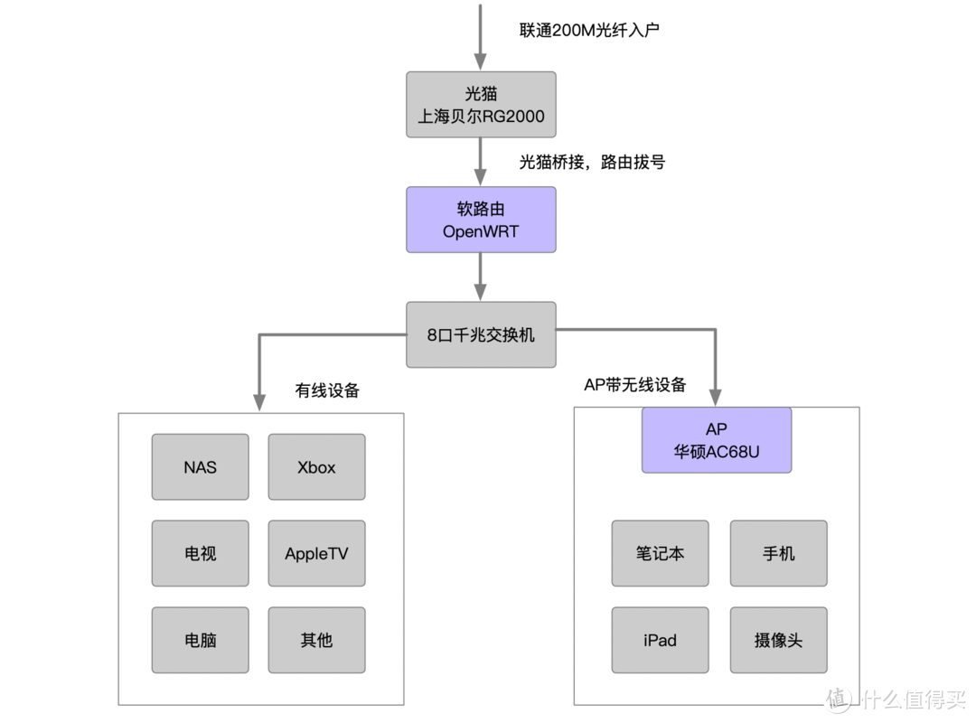 花300+上个软路由，究竟是香？还是穷折腾？我用亲身经历来告诉你