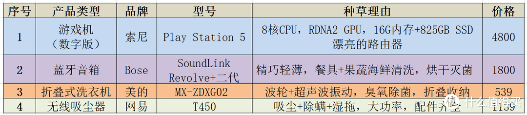 3个月败光年终奖，15件2.8万元全屋家电家居好物推荐—让全家人宠畅享【智能+健康+便捷】生活