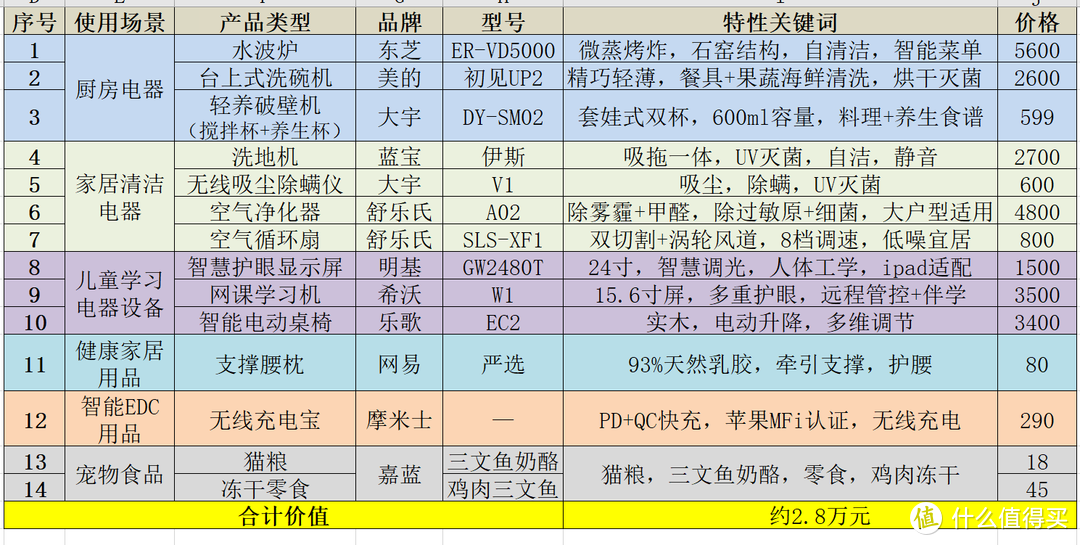 3个月败光年终奖，15件2.8万元全屋家电家居好物推荐—让全家人宠畅享【智能+健康+便捷】生活