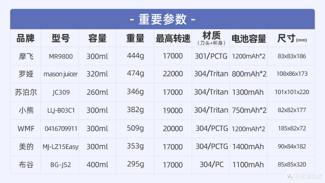 7款网红便携「榨汁机」测评：开启夏天果饮畅爽新方式