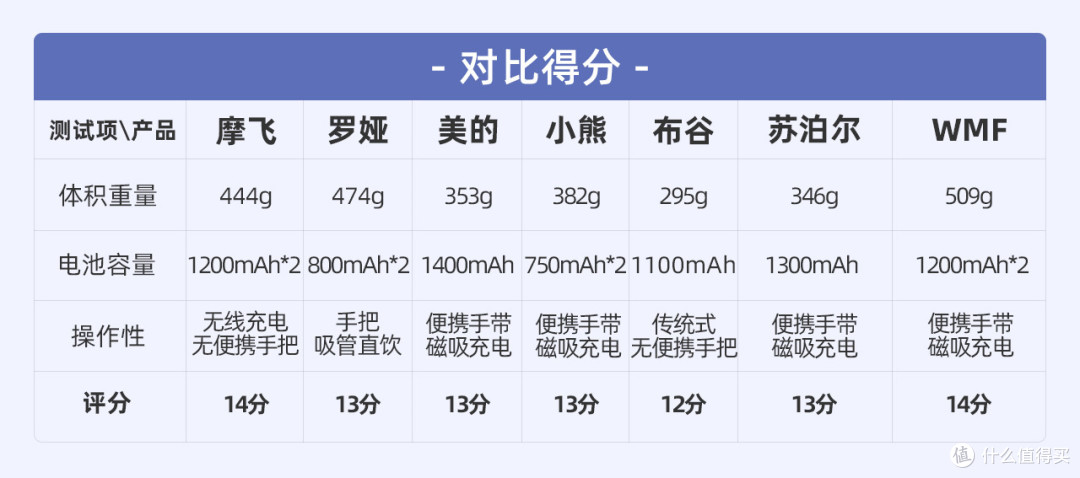 7款网红便携「榨汁机」测评：开启夏天果饮畅爽新方式