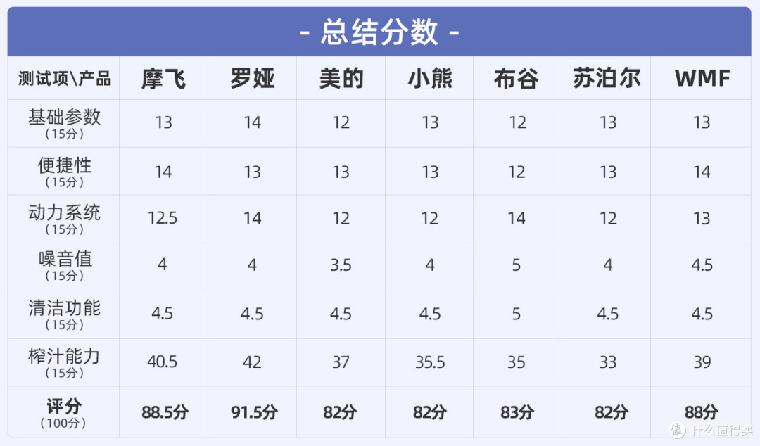 7款网红便携「榨汁机」测评：开启夏天果饮畅爽新方式