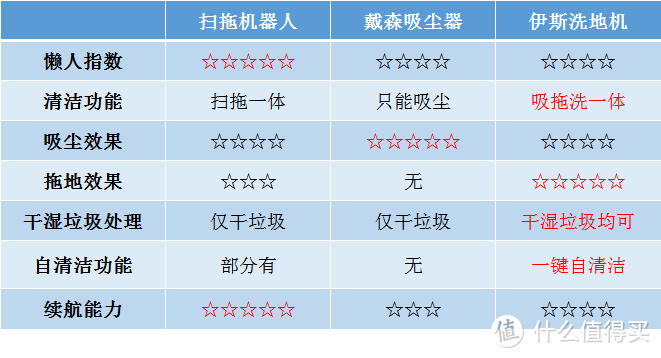 扫拖机器人、吸尘器、洗地机哪家强？洗地机到底值得买吗？我来告诉你答案